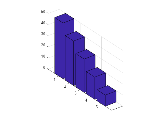 Figure contains an axes object. The axes object contains an object of type surface.