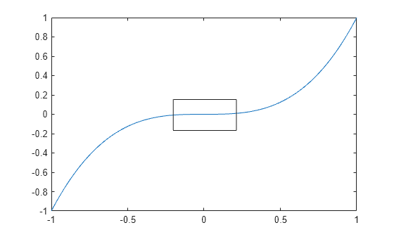 Figure contains an axes object. The axes object contains an object of type line.