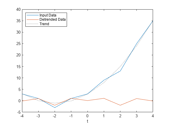 Figure contains an axes object. The axes object with xlabel t contains 3 objects of type line. These objects represent Input Data, Detrended Data, Trend.