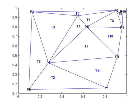 Figure contains an axes object. The axes object contains 22 objects of type line, text.