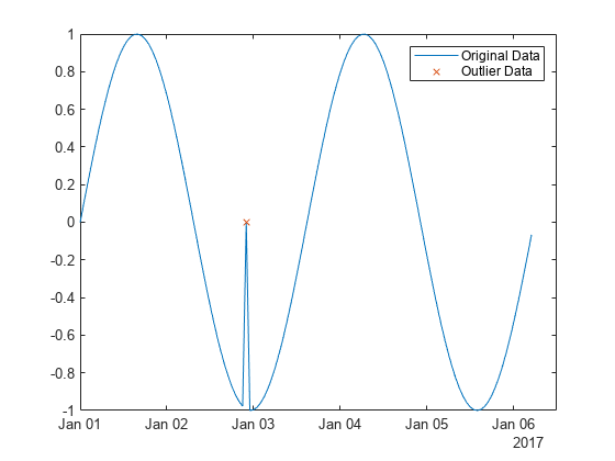 Figure contains an axes object. The axes object contains 2 objects of type line. One or more of the lines displays its values using only markers These objects represent Original Data, Outlier Data.