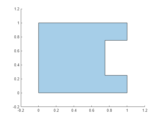 Figure contains an axes object. The axes object contains an object of type polygon.