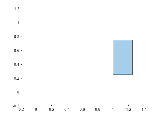 Figure contains an axes object. The axes object contains an object of type polygon.