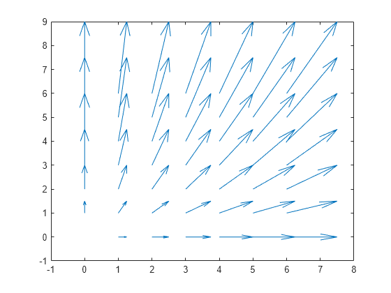 Figure contains an axes object. The axes object contains an object of type quiver.