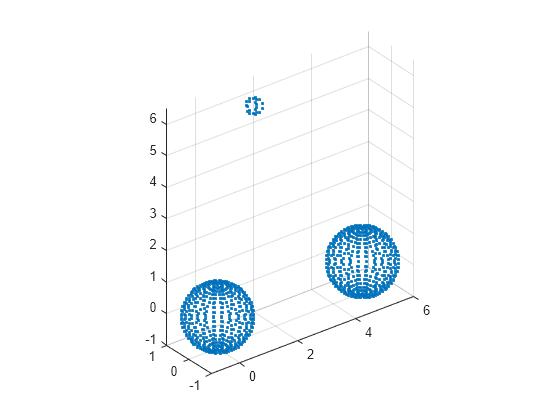 Figure contains an axes object. The axes contains a line object which displays its values using only markers.