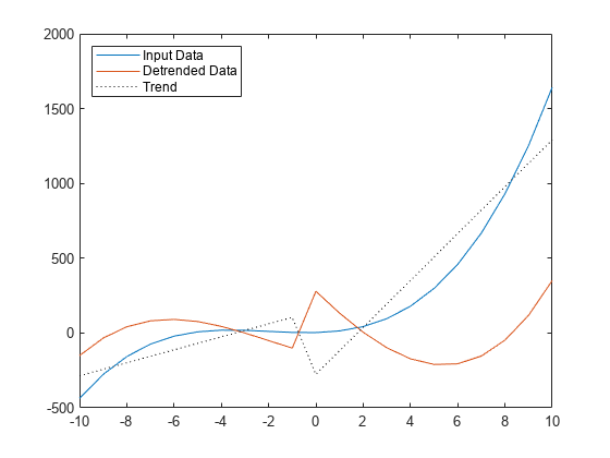 Figure contains an axes object. The axes object contains 3 objects of type line. These objects represent Input Data, Detrended Data, Trend.