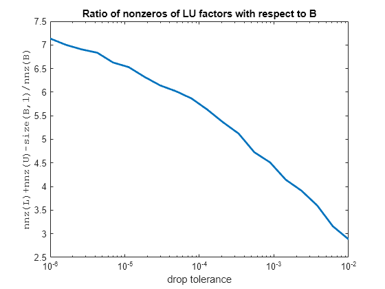 Figure contains an axes object. The axes object with title Ratio of nonzeros of LU factors with respect to B, xlabel drop tolerance, ylabel nnz(L)+nnz(U)-size(B,1)/nnz(B) contains an object of type line.