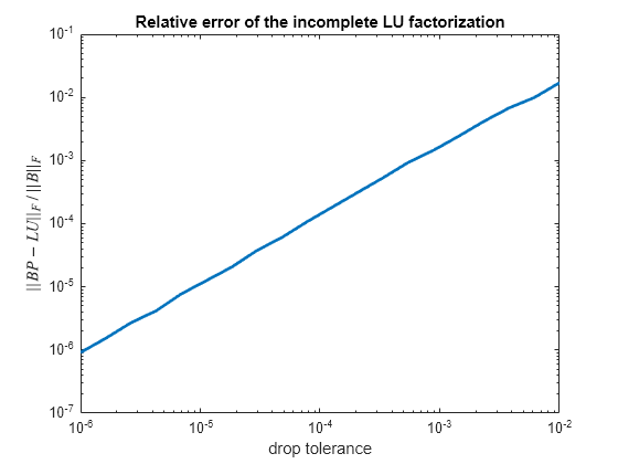 Figure contains an axes object. The axes object with title Relative error of the incomplete LU factorization, xlabel drop tolerance, ylabel $||BP-LU|| indexOf F baseline \,/\,||B|| indexOf F baseline $ contains an object of type line.