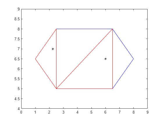 Figure contains an axes object. The axes object contains 3 objects of type line. One or more of the lines displays its values using only markers