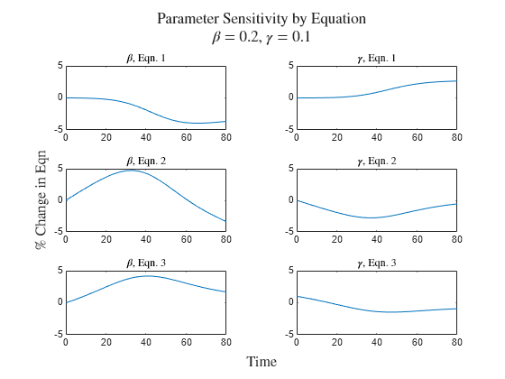 Figure contains 6 axes objects. Axes object 1 with title beta , Eqn. 1 contains an object of type line. Axes object 2 with title gamma , Eqn. 1 contains an object of type line. Axes object 3 with title beta , Eqn. 2 contains an object of type line. Axes object 4 with title gamma , Eqn. 2 contains an object of type line. Axes object 5 with title beta , Eqn. 3 contains an object of type line. Axes object 6 with title gamma , Eqn. 3 contains an object of type line.