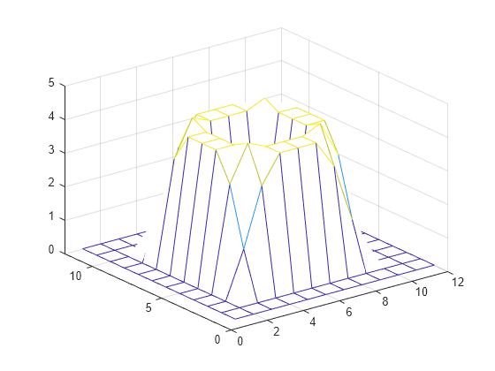 Figure contains an axes object. The axes object contains an object of type surface.