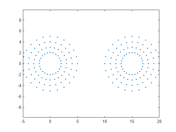 Figure contains an axes object. The axes contains a line object which displays its values using only markers.