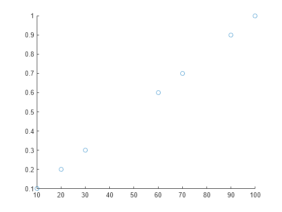 Figure contains an axes object. The axes object contains an object of type scatter.