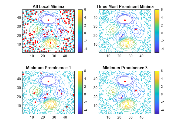 Figure contains 4 axes objects. Axes object 1 with title All Local Minima contains 2 objects of type contour, line. One or more of the lines displays its values using only markers Axes object 2 with title Three Most Prominent Minima contains 2 objects of type contour, line. One or more of the lines displays its values using only markers Axes object 3 with title Minimum Prominence 1 contains 2 objects of type contour, line. One or more of the lines displays its values using only markers Axes object 4 with title Minimum Prominence 3 contains 2 objects of type contour, line. One or more of the lines displays its values using only markers