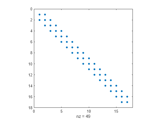 Figure contains an axes object. The axes object with xlabel nz = 49 contains a line object which displays its values using only markers.