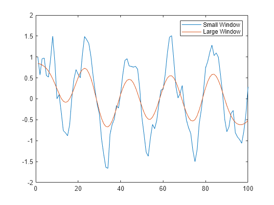 Figure contains an axes object. The axes object contains 2 objects of type line. These objects represent Small Window, Large Window.