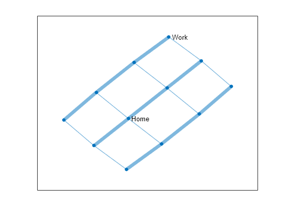 Figure contains an axes object. The axes object contains an object of type graphplot.