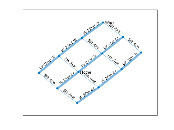 Figure contains an axes object. The axes object contains an object of type graphplot.