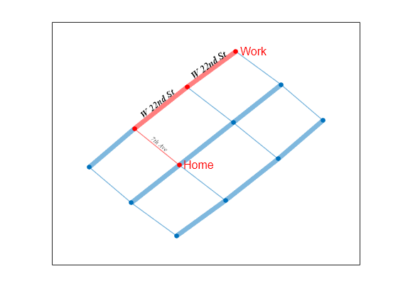 Figure contains an axes object. The axes object contains an object of type graphplot.