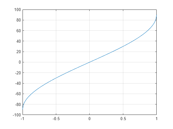 Figure contains an axes object. The axes object contains an object of type line.