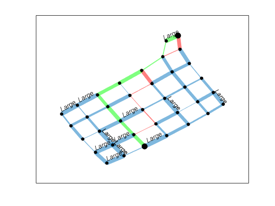 Figure contains an axes object. The axes object contains an object of type graphplot.