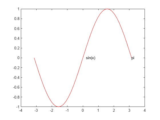 Figure contains an axes object. The axes object contains 3 objects of type line, text.