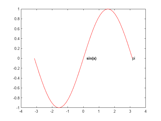 Figure contains an axes object. The axes object contains 3 objects of type line, text.