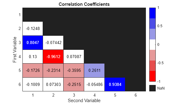 Figure contains an object of type heatmap. The chart of type heatmap has title Correlation Coefficients.
