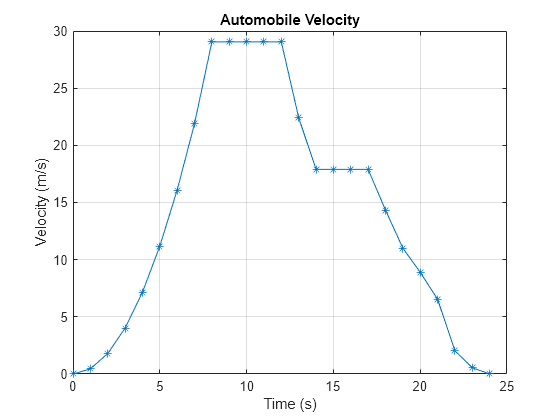 Figure contains an axes object. The axes object with title Automobile Velocity, xlabel Time (s), ylabel Velocity (m/s) contains an object of type line.