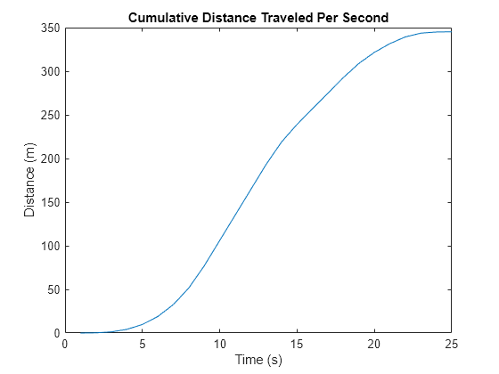 Figure contains an axes object. The axes object with title Cumulative Distance Traveled Per Second, xlabel Time (s), ylabel Distance (m) contains an object of type line.