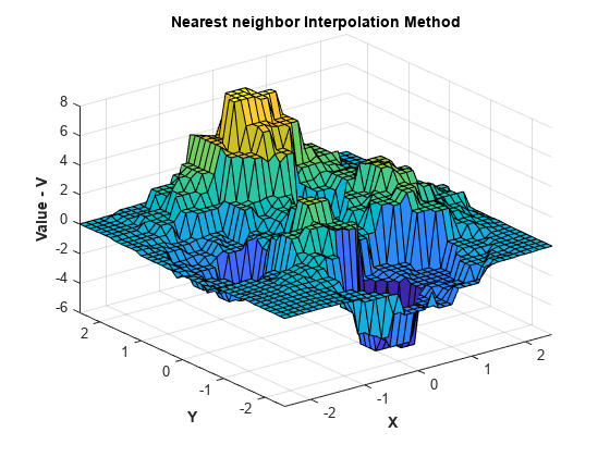 Figure contains an axes object. The axes object with title Nearest neighbor Interpolation Method, xlabel X, ylabel Y contains an object of type surface.