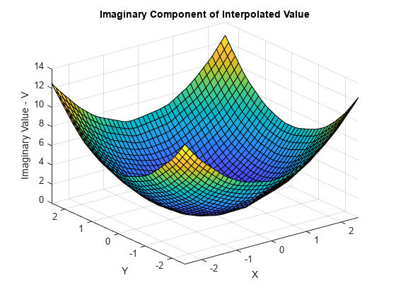 Figure contains an axes object. The axes object with title Imaginary Component of Interpolated Value, xlabel X, ylabel Y contains an object of type surface.