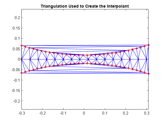 Figure contains an axes object. The axes object with title Triangulation Used to Create the Interpolant contains 4 objects of type line. One or more of the lines displays its values using only markers