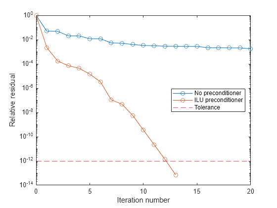 Figure contains an axes object. The axes object with xlabel Iteration number, ylabel Relative residual contains 3 objects of type line, constantline. These objects represent No preconditioner, ILU preconditioner, Tolerance.