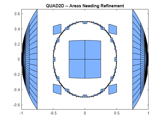 Figure contains an axes object. The axes object with title QUAD2D -- Areas Needing Refinement contains 2002 objects of type patch.