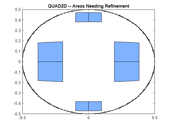 Figure contains an axes object. The axes object with title QUAD2D -- Areas Needing Refinement contains 2024 objects of type patch.