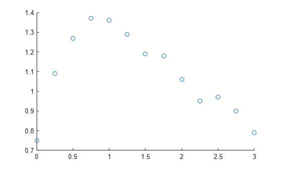 Figure contains an axes object. The axes object contains an object of type scatter.