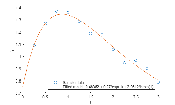Figure contains an axes object. The axes object with xlabel t, ylabel y contains 2 objects of type scatter, line. These objects represent Sample data, Fitted model: 0.48362 + 0.27*exp(-t) + 2.0612*t*exp(-t).