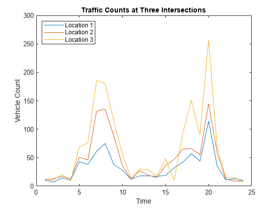 Figure contains an axes object. The axes object with title Traffic Counts at Three Intersections, xlabel Time, ylabel Vehicle Count contains 3 objects of type line. These objects represent Location 1, Location 2, Location 3.