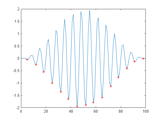 Figure contains an axes object. The axes object contains 2 objects of type line. One or more of the lines displays its values using only markers