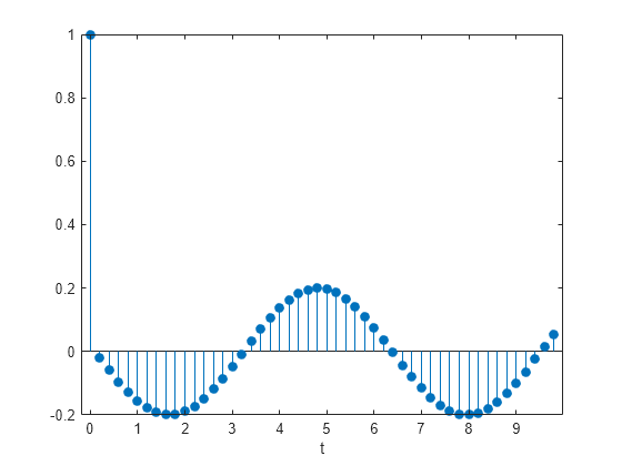 Figure contains an axes object. The axes object with xlabel t contains an object of type stem.