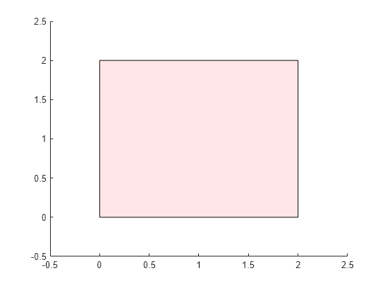 Figure contains an axes object. The axes object contains an object of type polygon.