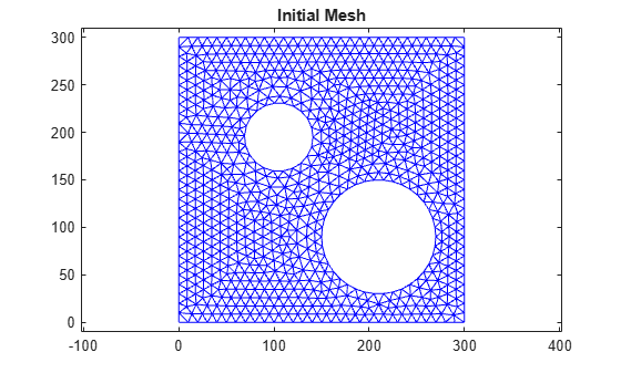 Figure contains an axes object. The axes object with title Initial Mesh contains an object of type line.