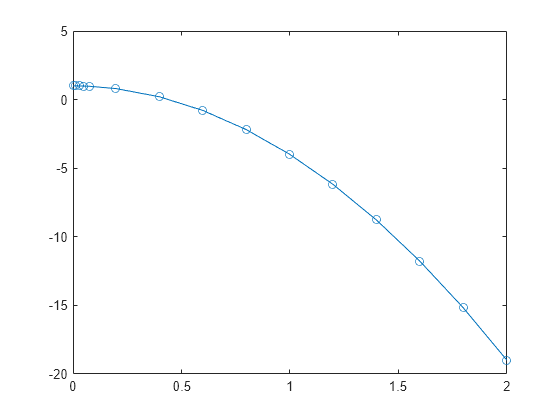 Figure contains an axes object. The axes object contains an object of type line.