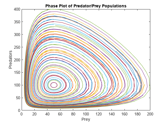 Figure contains an axes object. The axes object with title Phase Plot of Predator/Prey Populations, xlabel Prey, ylabel Predators contains 40 objects of type line.