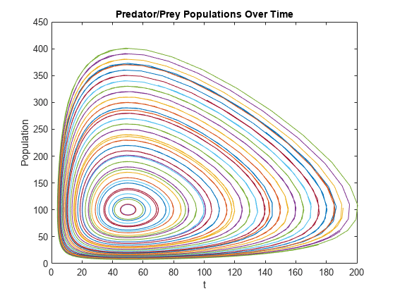 Figure contains an axes object. The axes object with title Predator/Prey Populations Over Time, xlabel t, ylabel Population contains 40 objects of type line.