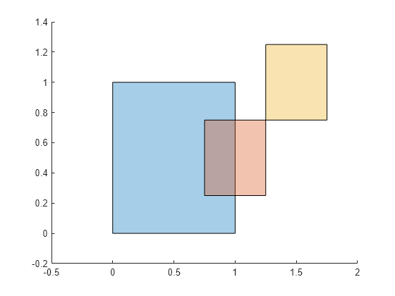 Figure contains an axes object. The axes object contains 3 objects of type polygon.