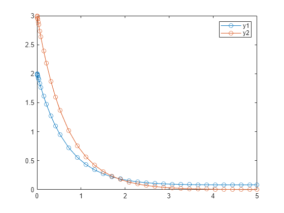 Figure contains an axes object. The axes object contains 2 objects of type line. These objects represent y1, y2.