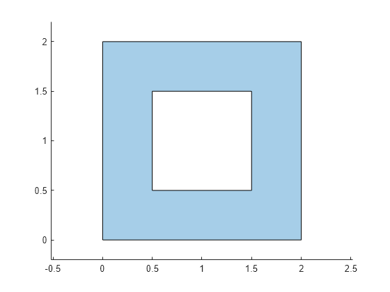 Figure contains an axes object. The axes object contains an object of type polygon.