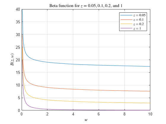 Figure contains an axes object. The axes object with title Beta function for $z = 0.05, 0.1, 0.2$, and $1$, xlabel $w$, ylabel $B(z,w)$ contains 4 objects of type line. These objects represent $z = 0.05$, $z = 0.1$, $z = 0.2$, $z = 1$.